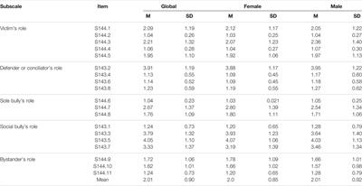 Factorial Invariance and Internal Structure of the Scale of the Students’ Role in the Cycle of School Violence (ERECVE)